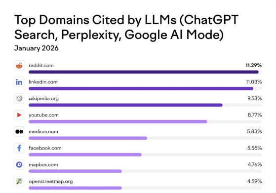 Top Domains Cited by LLMs