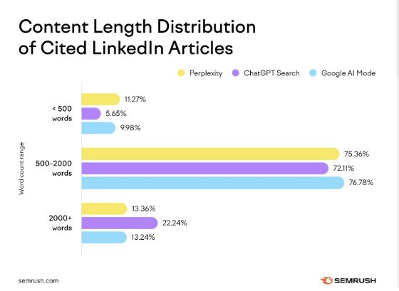 Content Length Distribution
