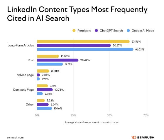 LinkedIn Content Types